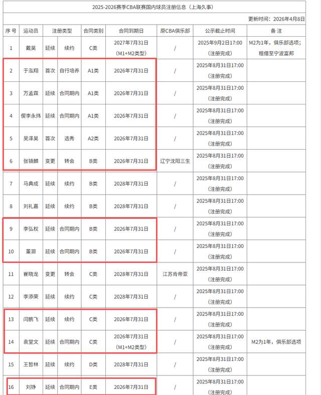 不是福克斯，5场总决赛90分！20岁的榜眼才是文班身边的科比