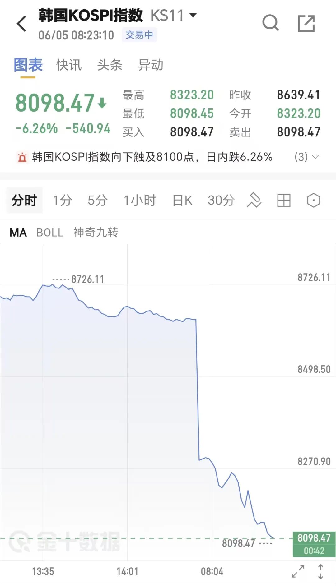 下滑得有点那快，卡塞米罗3次被过全场最高+5次丢失球权